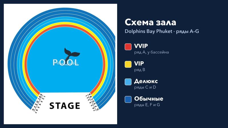 Схема зала дельфинария Dolphins Bay Phuket: ряды A–G вокруг бассейна — VVIP, VIP, Делюкс и обычные